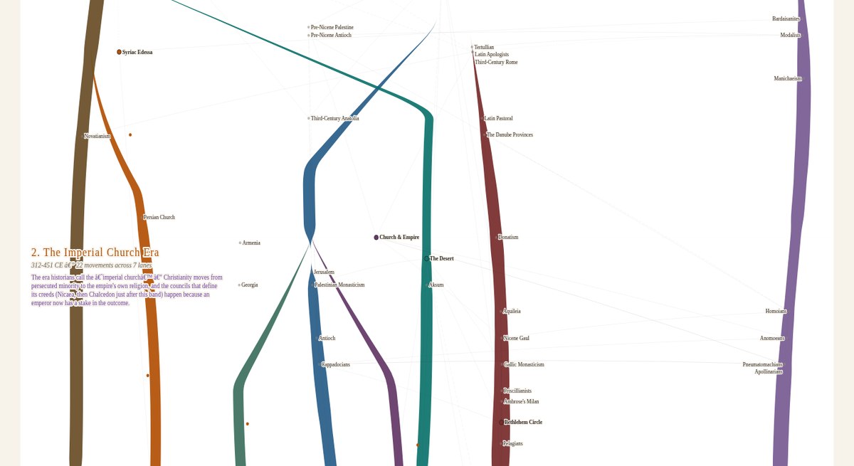 Colored rivers of Christian movements winding and branching across the centuries, grouped by era